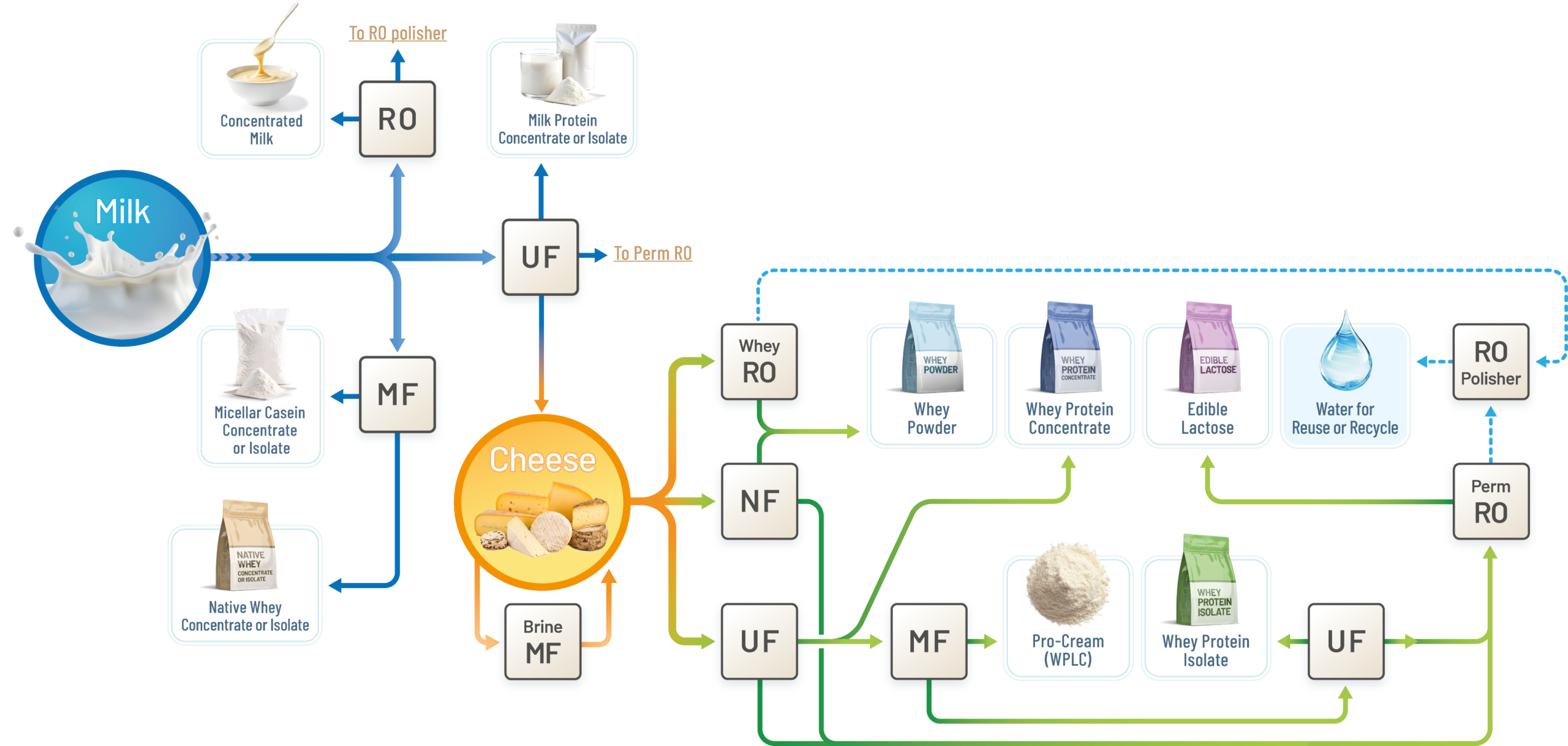 Solecta dairy map process